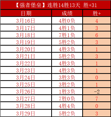 德乙联赛近,五战全胜,胜率高达,世界杯小组赛,2026世界杯,赛程,球队对阵,小组排行